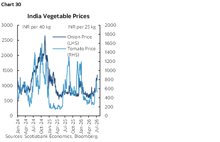 Chart 30: India Vegetable Prices