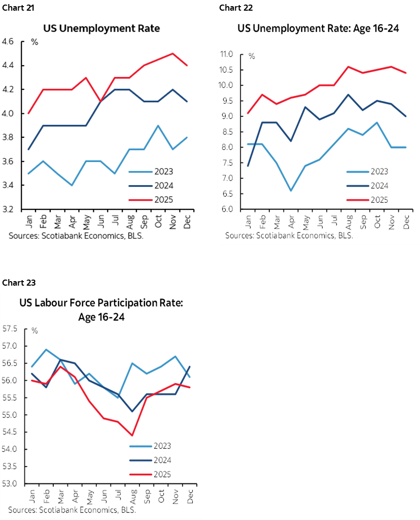 Chart 21: US Unemployment Rate; Chart 22: US Unemployment Rate: Age 16-24; Chart 23: US Labour Force Participation Rate: Age 16-24