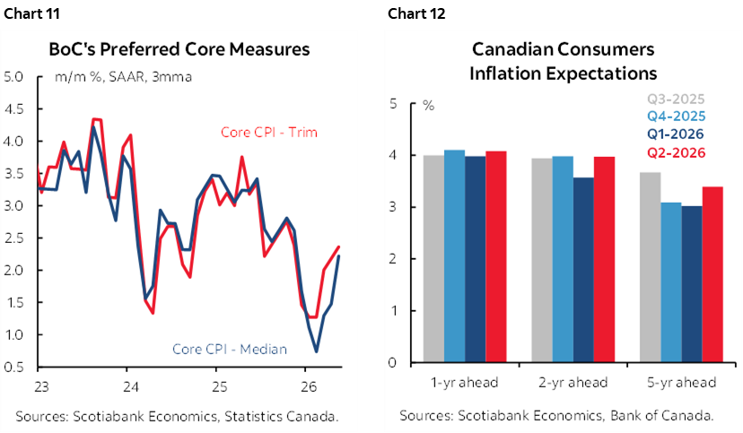 Chart 11: BoC's Preferred Core Measures; Chart 12: Canadian Consumers Inflation Expectations
