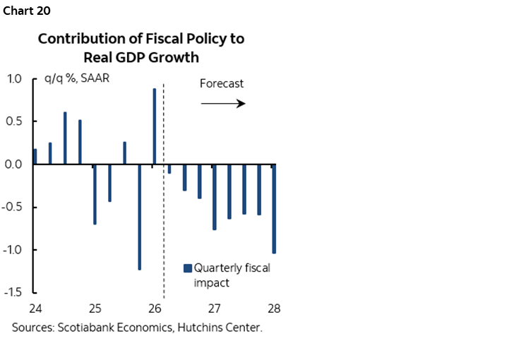 Chart 20: Contribution of Fiscal Policy to Real GDP Growth