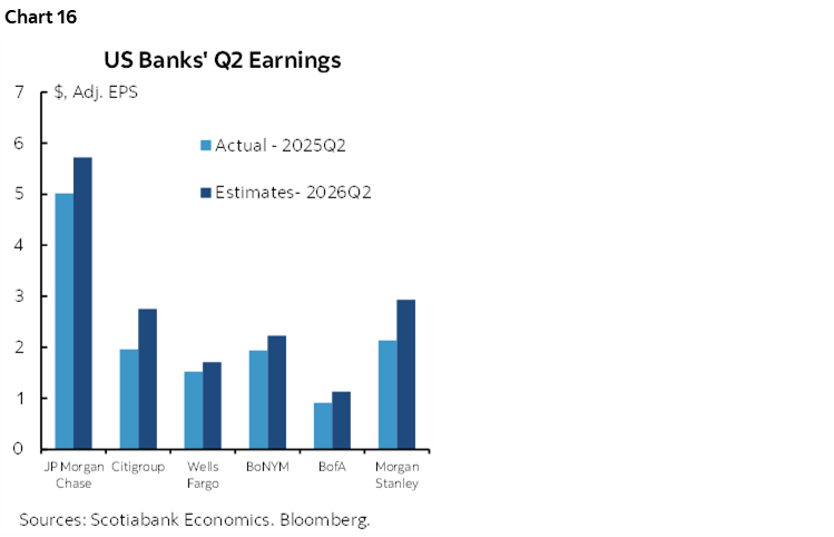 Chart 16: US Banks' Q2 Earnings