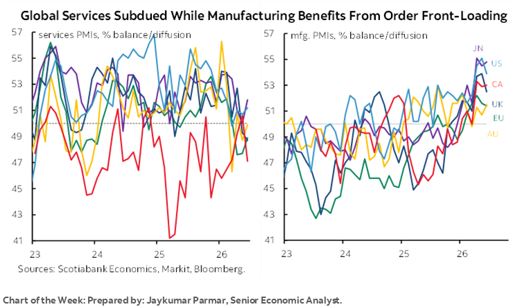 Chart of the Week: Global Services Subdued While Manufacturing Benefits From Order Front-Loading 