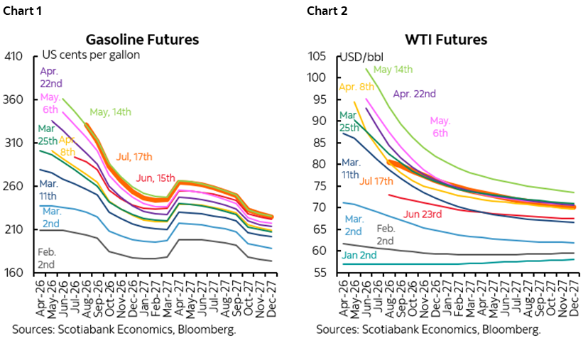 Chart 1: Gasoline Futures; Chart 2: WTI Futures