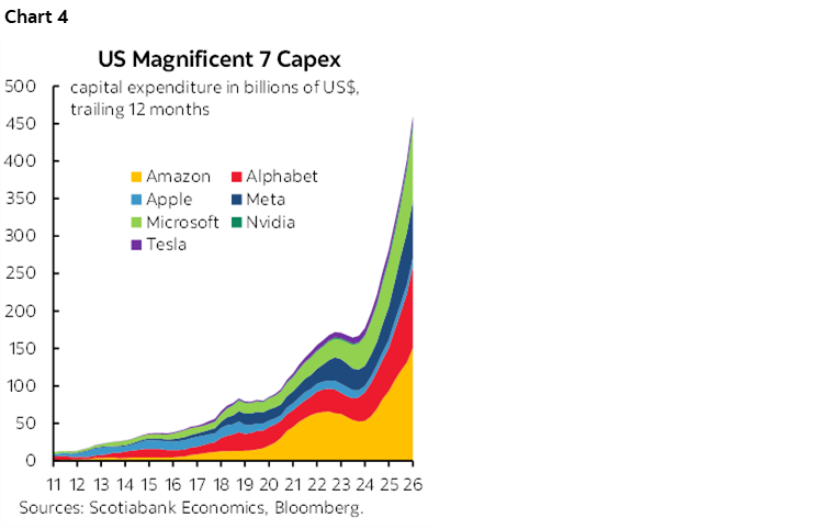 Chart 4: US Magnificent 7 Capex