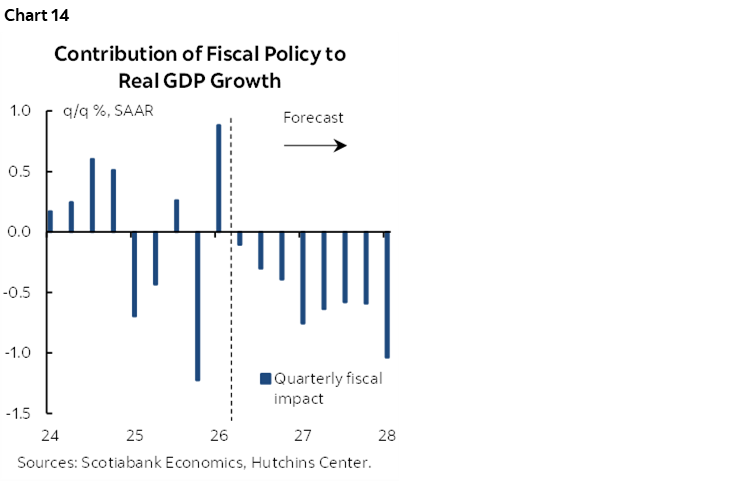 Chart 14: Contribution of Fiscal Policy to Real GDP Growth