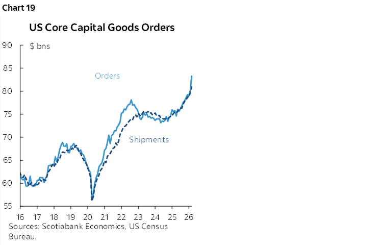 Chart 19: US Core Capital Goods Orders