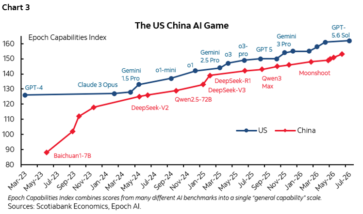 Chart 3: The US China AI Game