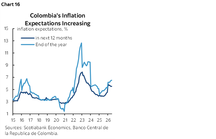 Chart 16: Colombia's Inflation Expectations Increasing