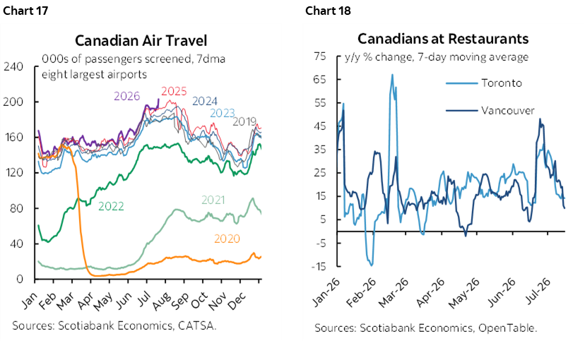 Chart 17: Canadian Air Travel; Chart 18: Canadians at Restaurants