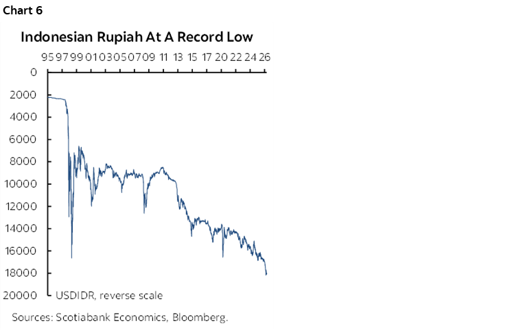 Chart 6: Indonesian Rupiah At A Record Low