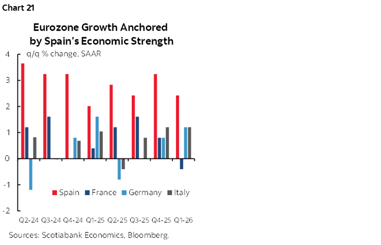 Chart 21: Eurozone Growth Anchored by Spain’s Economic Strength