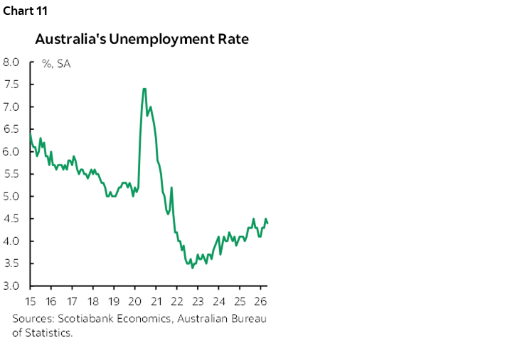 Chart 11: Australia's Unemployment Rate