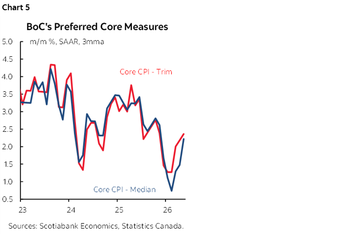 Chart 5: BoC's Preferred Core Measures