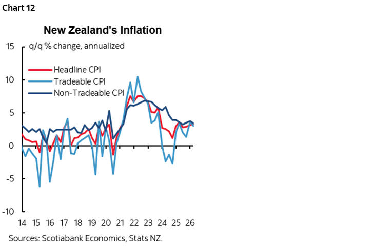 Chart 12: New Zealand's Inflation