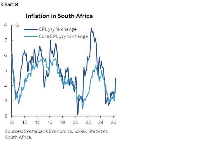 Chart 8: Inflation in South Africa
