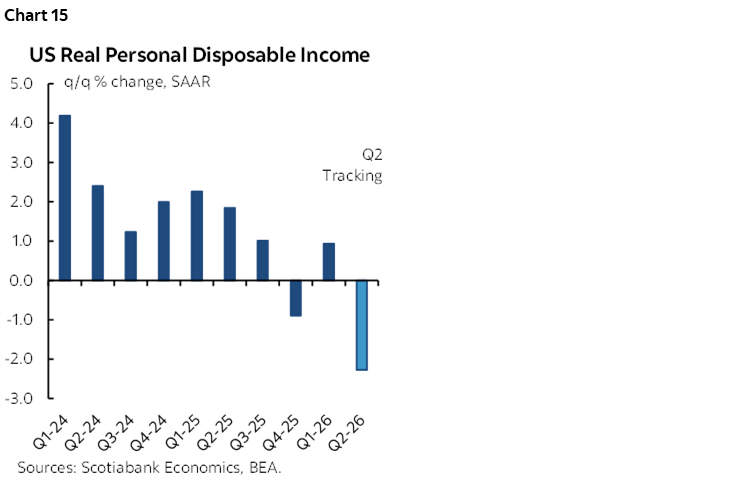 Chart 15: US Real Personal Disposable Income