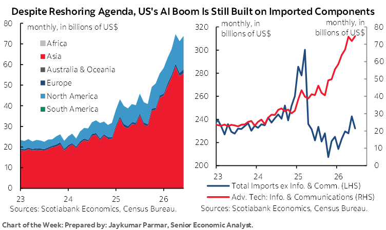 Chart of the Week: Despite Reshoring Agenda, US's AI Boom Is Still Built on Imported Components