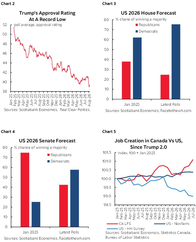 Chart 2: Trump's Approval Rating At A Record Low; Chart 3: US 2026 House Forecast; Chart 4: US 2026 Senate Forecast; Chart 5: Job Creation in Canada Vs US, Since Trump 2.0