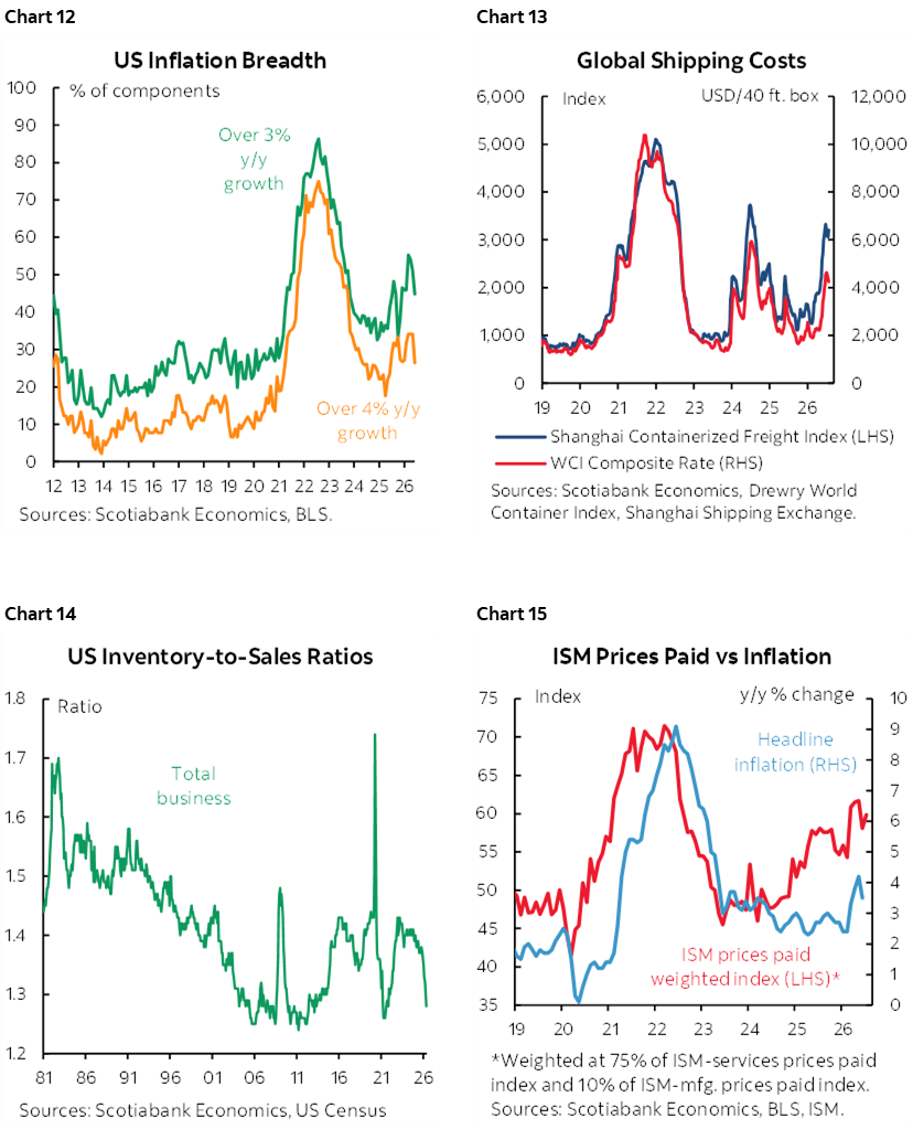 Chart 12: US Inflation Breadth; Chart 13: Global Shipping Costs; Chart 14: US Inventory-to-Sales Ratios; Chart 15: ISM Prices Paid vs Inflation 