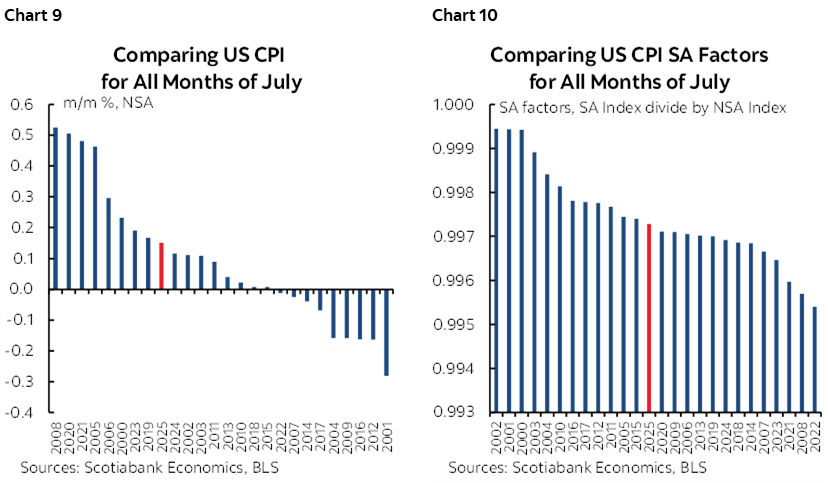 Chart 9: Comparing US CPI for All Months of July; Chart 10: Comparing US CPI SA Factors for All Months of July
