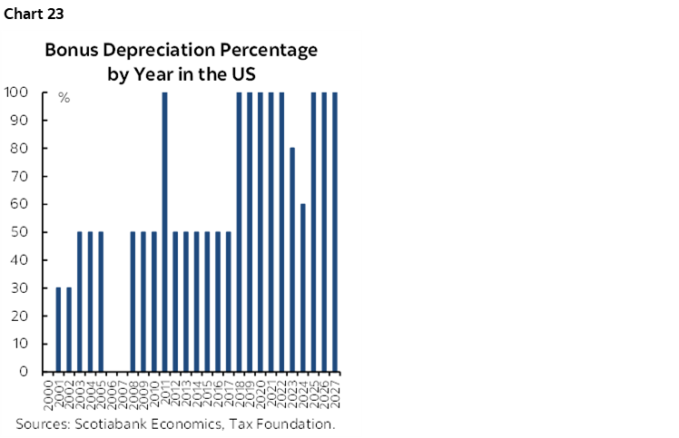 Chart 23: Bonus Depreciation Percentage by Year in the US