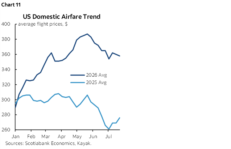 Chart 11: US Domestic Airfare Trend