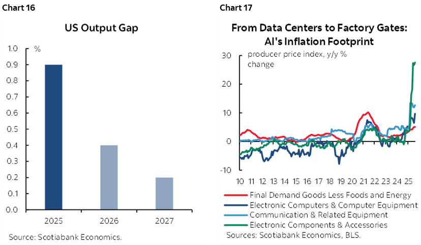 Chart 16: US Output Gap; Chart 17: From Data Centers to Factory Gates: AI's Inflation Footprint
