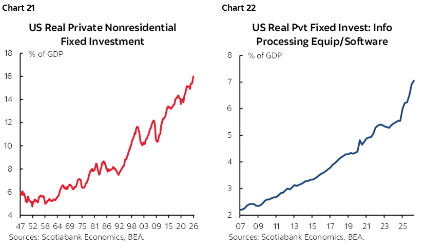 Chart 21: US Real Private Nonresidential Fixed Investment; Chart 22: US Real Pvt Fixed Invest: Info Processing Equip/Software