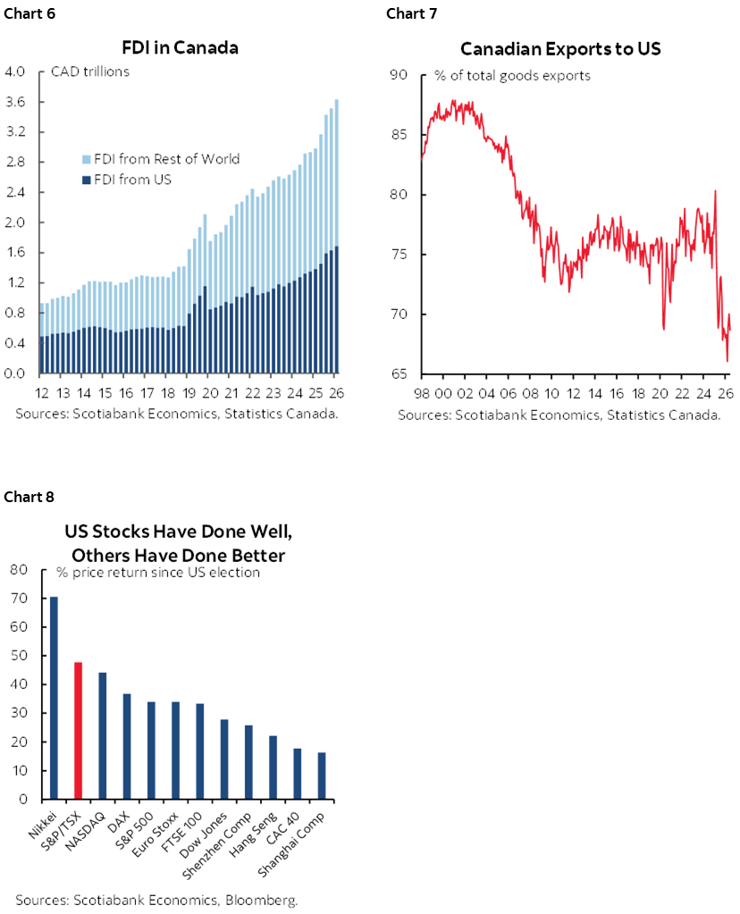 Chart 6: FDI in Canada; Chart 7: Canadian Exports to US; Chart 8: US Stocks Have Done Well, Others Have Done Better
