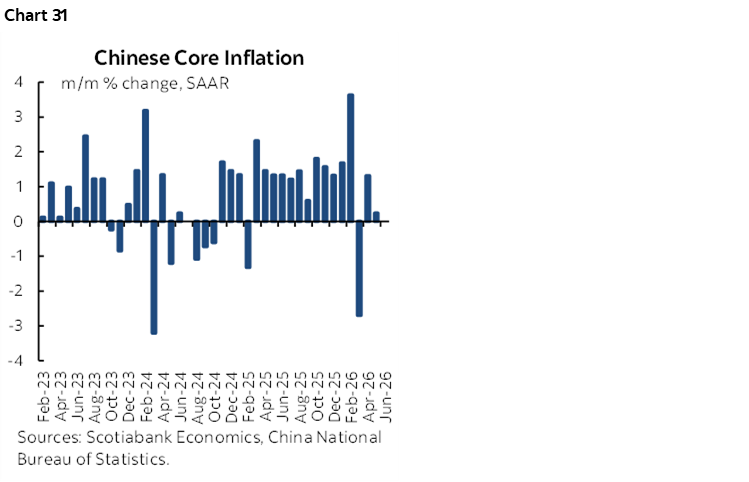 Chart 31: Chinese Core Inflation