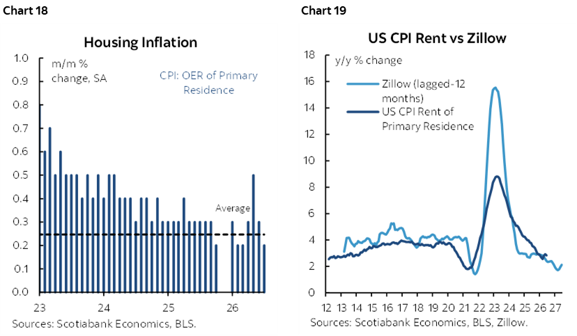 Chart 18: Housing Inflation; Chart 19: US CPI Rent vs Zillow 