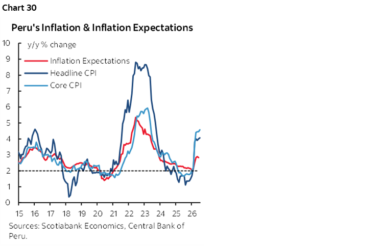 Chart 30: Peru's Inflation & Inflation Expectations