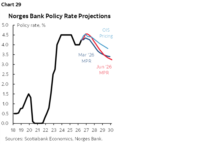 Chart 29: Norges Bank Policy Rate Projections 