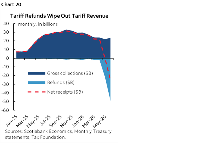 Chart 20: Tariff Refunds Wipe Out Tariff Revenue
