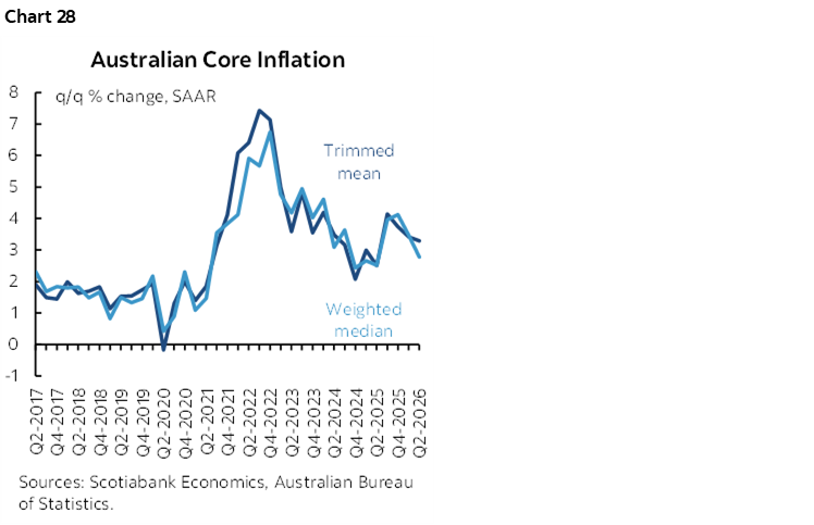 Chart 28: Australian Core Inflation