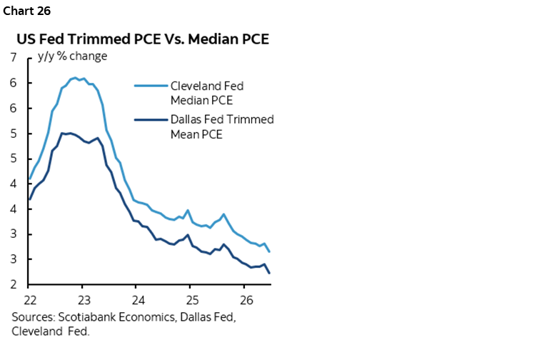 Chart 26: US Fed PCE Vs. Median PCE