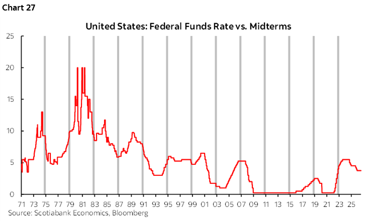 Chart 27: United States: Federal Funds Rate vs. Midterms