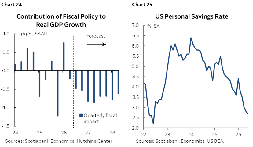 Chart 24: Contribution of Fiscal Policy to Real GDP Growth; Chart 25: US Personal Savings Rate
