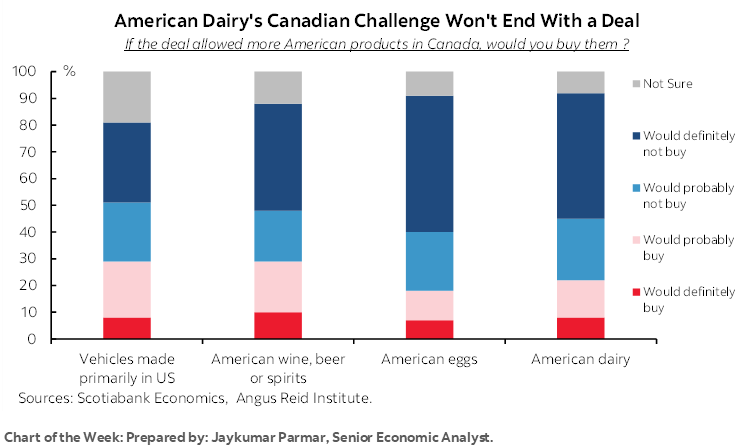 Chart of the Week: American Dairy's Canadian Challenge Won't End With a Deal; If the deal allowed more American products in Canada, would you buy them ?