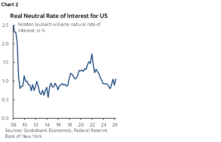 Chart 2: Real Neutral Rate of Interest for US