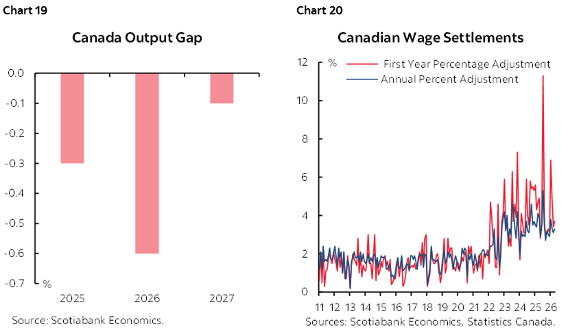 Chart 19: Canada Output Gap; Chart 20: Canadian Wage Settlements