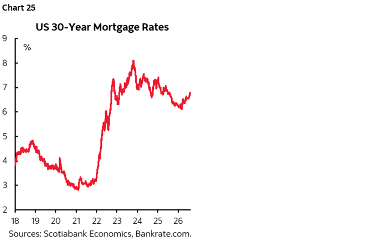 Chart 25: US 30-Year Mortgage Rates