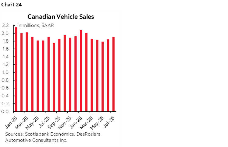 Chart 24: Canadian Vehicle Sales