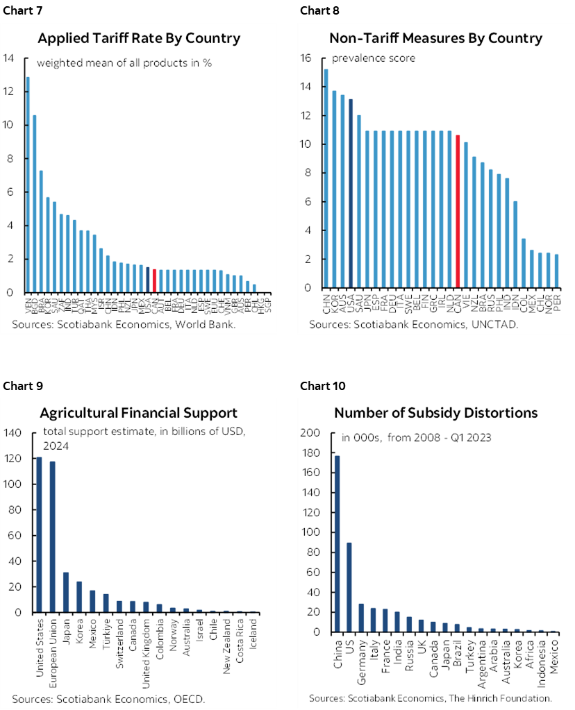 Chart 7: Applied Tariff Rate By Country; Chart 8: Non-Tariff Measures By Country, Chart 9: Agricultural Financial Support; Chart 10: Number of Subsidy Distortions 