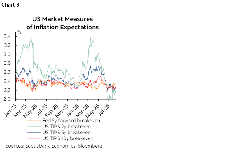 Chart 3: US Market Measures of Inflation Expectations