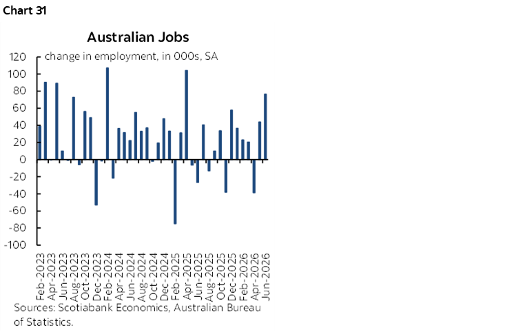 Chart 31: Australian Jobs 