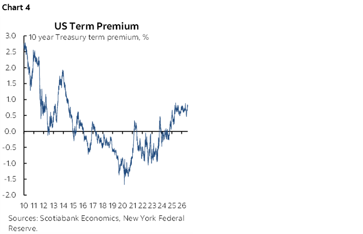 Chart 4: US Term Premium