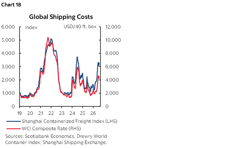 Chart 18: Global Shipping Costs 