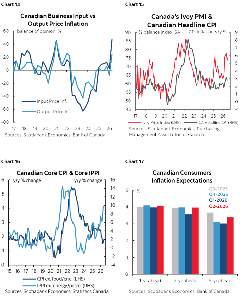 Chart 14: Canadian Business Input vs Output Price Inflation; Chart 15: Canada's Ivey PMI & Canadian Headline CPI; Chart 16: Canadian Core CPI & Core IPPI; Chart 17: Canadian Consumers Inflation Expectations  