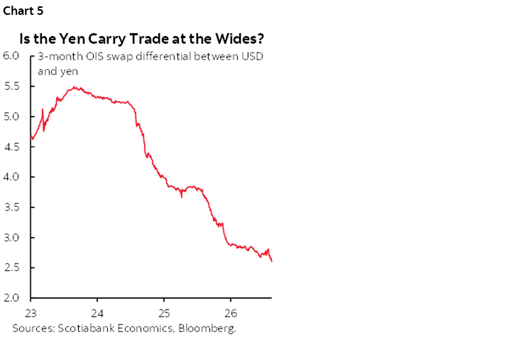 Chart 5: Is the Yen Carry Trade at the Wides?